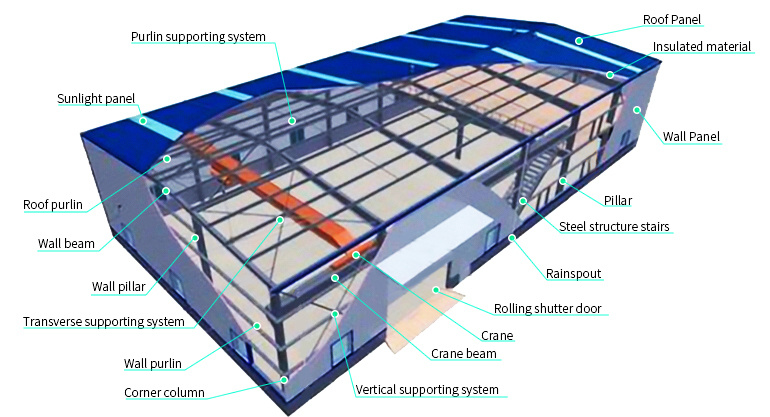 Components of steel structure